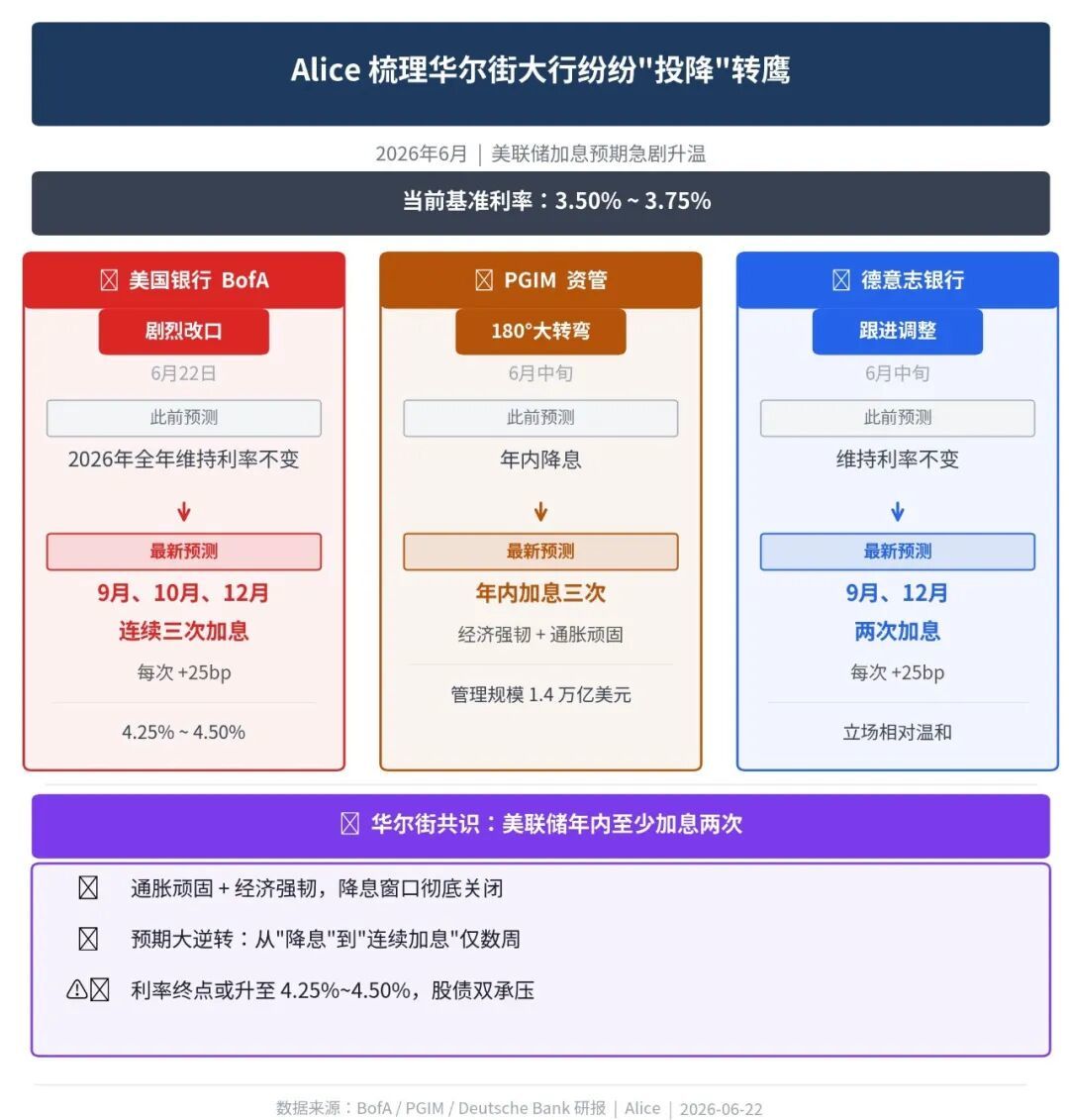 （万得AI Alice 梳理华尔街机构预测转变，alice.wind.com.cn）
