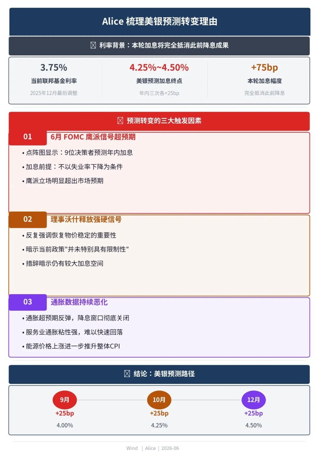 （万得AI Alice 梳理美银预测转变的理由，alice.wind.com.cn）