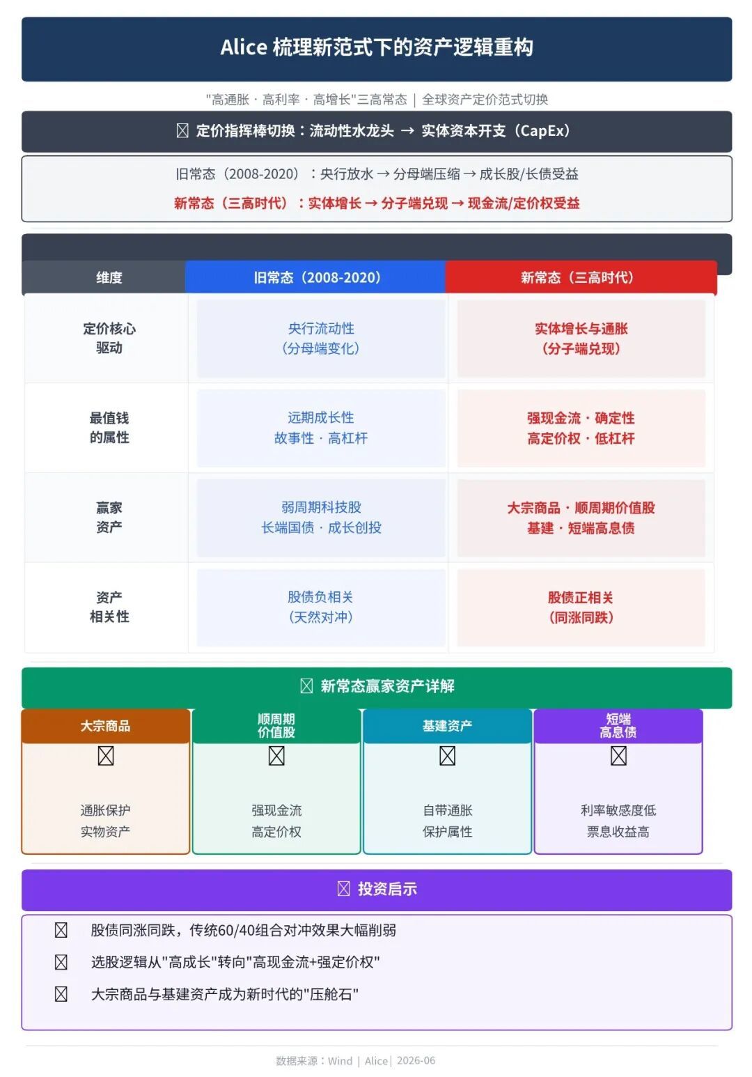 （万得AI Alice 梳理如果“三高”成为常态后的资产定价逻辑，alice.wind.com.cn）